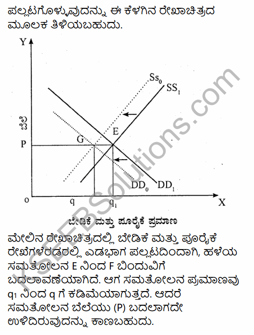 2nd PUC Economics Question Bank Chapter 5 The Theory of the Firm and Perfect Competition in Kannada 23