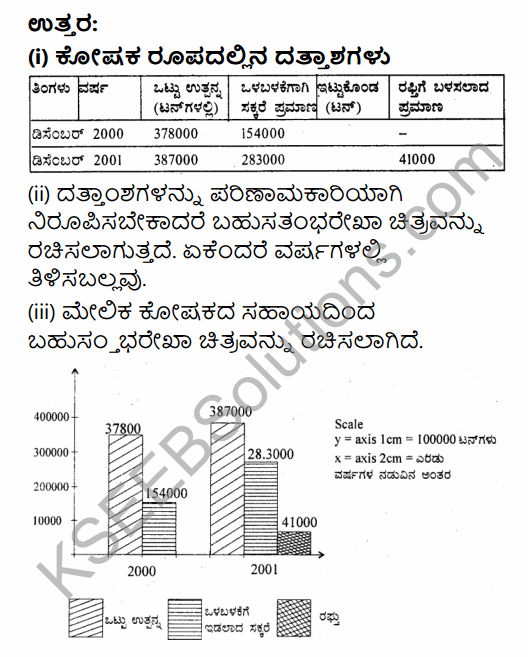 1st PUC Economics Question Bank Chapter 4 Presentation of Data in Kannada 7