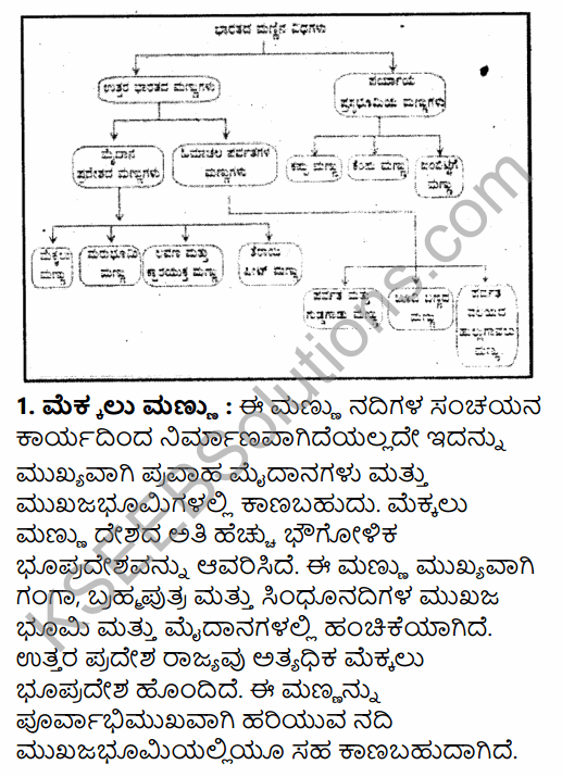 1st PUC Geography Question Bank Chapter 10 Climate, Soil and Forest in Kannada 29