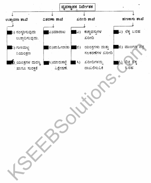 2nd PUC Business Studies Model Question Paper 1 with Answers in Kannada 38