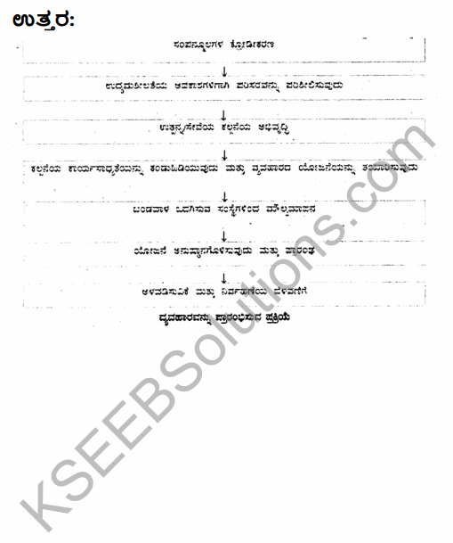 2nd PUC Business Studies Model Question Paper 2 with Answers in Kannada 40