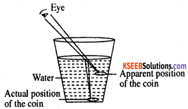 KSEEB Class 10 Science Important Questions Chapter 10 Light Reflection and Refraction 40