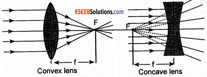 KSEEB Class 10 Science Important Questions Chapter 10 Light Reflection and Refraction 61