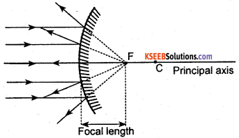 KSEEB Class 10 Science Important Questions Chapter 10 Light Reflection and Refraction 9