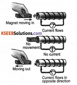 KSEEB Class 10 Science Important Questions Chapter 13 Magnetic Effects of Electric Current 20