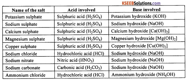 KSEEB Class 10 Science Important Questions Chapter 2 Acids, Bases and Salts 8