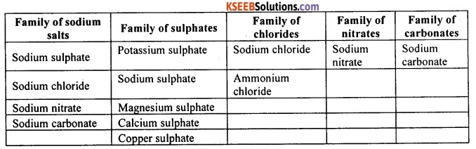 KSEEB Class 10 Science Important Questions Chapter 2 Acids, Bases and Salts 9