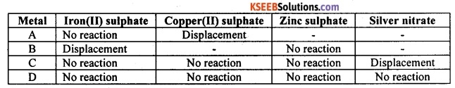 KSEEB Class 10 Science Important Questions Chapter 3 Metals and Non-metals 10