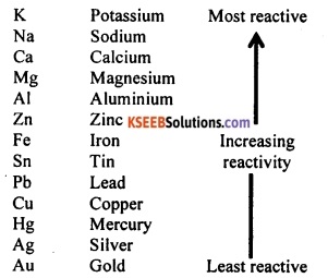KSEEB Class 10 Science Important Questions Chapter 3 Metals and Non-metals 11