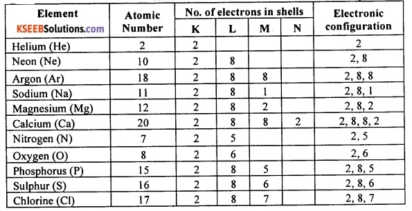 KSEEB Class 10 Science Important Questions Chapter 3 Metals and Non-metals 13