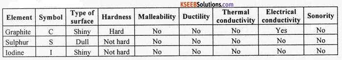 KSEEB Class 10 Science Important Questions Chapter 3 Metals and Non-metals 2