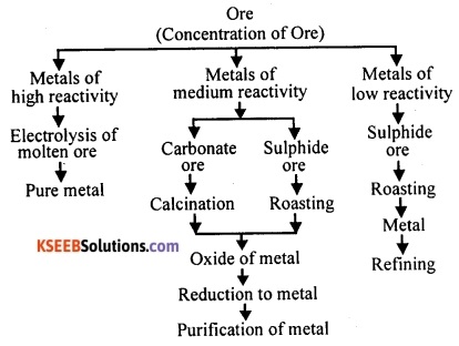 KSEEB Class 10 Science Important Questions Chapter 3 Metals and Non-metals 24