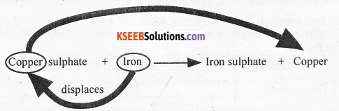 KSEEB Class 10 Science Important Questions Chapter 3 Metals and Non-metals 8