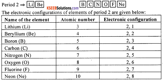 KSEEB Class 10 Science Important Questions Chapter 5 Periodic Classification of Elements 11