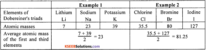 KSEEB Class 10 Science Important Questions Chapter 5 Periodic Classification of Elements 2
