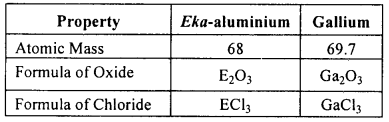 KSEEB Class 10 Science Important Questions Chapter 5 Periodic Classification of Elements 9