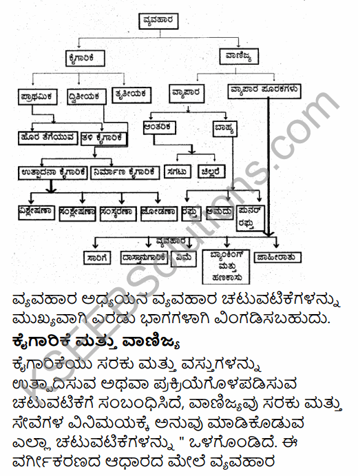 1st PUC Business Studies Question Bank Chapter 1 Nature and Purpose of Business in Kannada 11