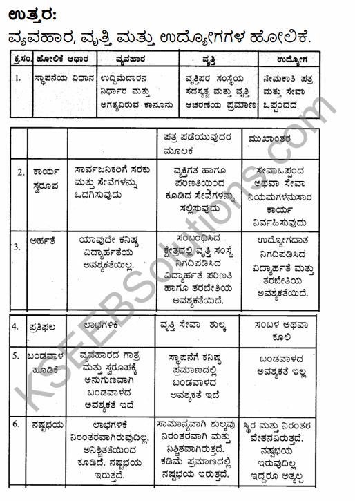 1st PUC Business Studies Question Bank Chapter 1 Nature and Purpose of Business in Kannada 21