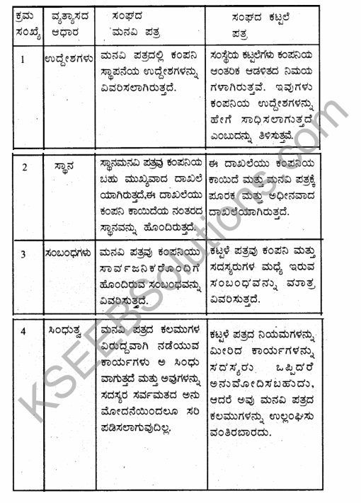 1st PUC Business Studies Question Bank Chapter 7 Nature of a Company in Kannada 23