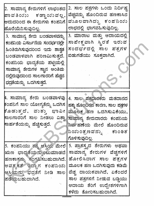 1st PUC Business Studies Question Bank Chapter 8 Sources of Business Finance in Kannada 25