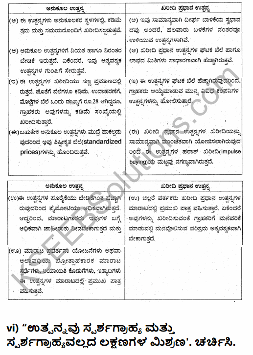 2nd PUC Business Studies Question Bank Chapter 11 Marketing Management in Kannada 15