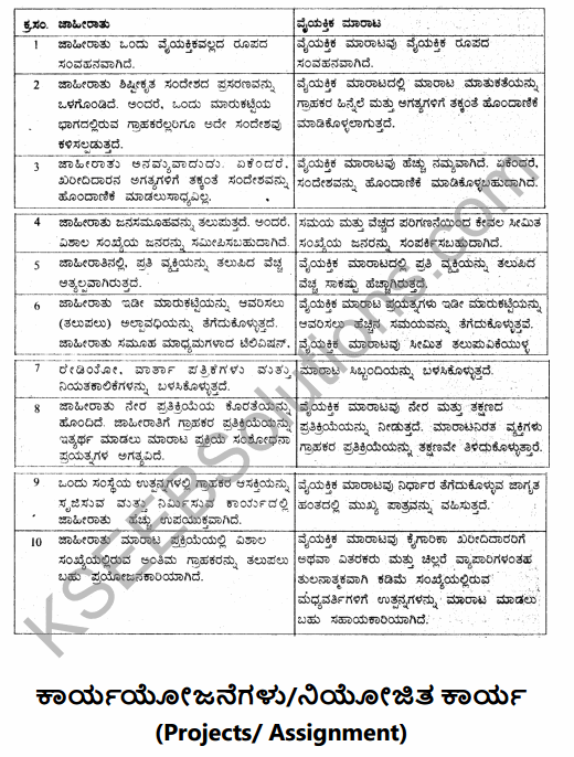 2nd PUC Business Studies Question Bank Chapter 11 Marketing Management in Kannada 56