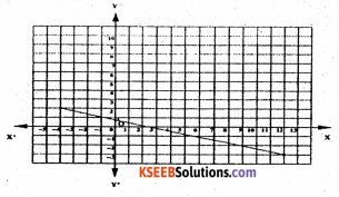 KSEEB Solutions for Class 8 Maths Chapter 14 Introduction of Graphs Additional Questions 3