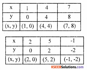 KSEEB Solutions for Class 8 Maths Chapter 14 Introduction of Graphs Additional Questions 8