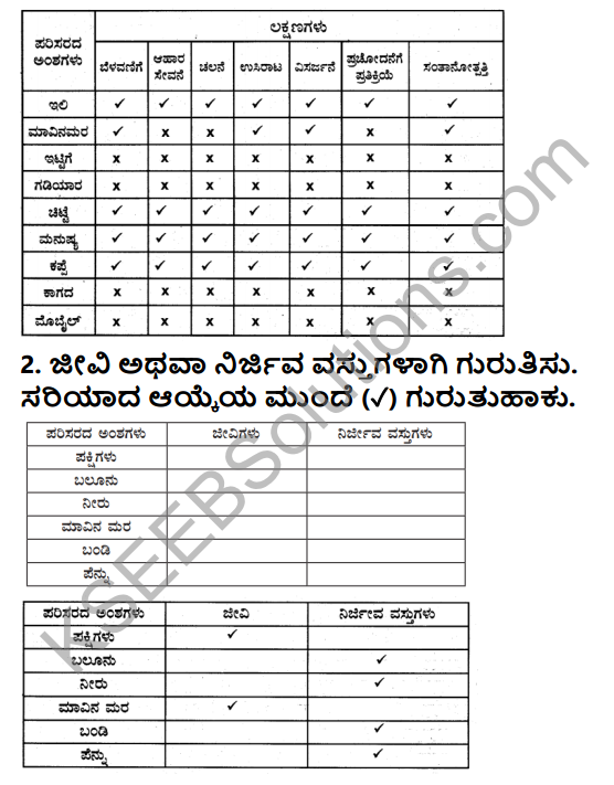 KSEEB Solutions for Class 5 EVS Chapter 1 Living World in Kannada 2