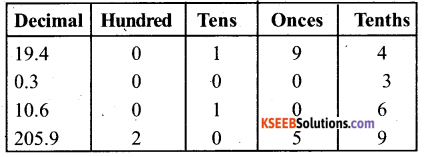 KSEEB Solutions for Class 6 Maths Chapter 8 Decimals Ex 8.1 3