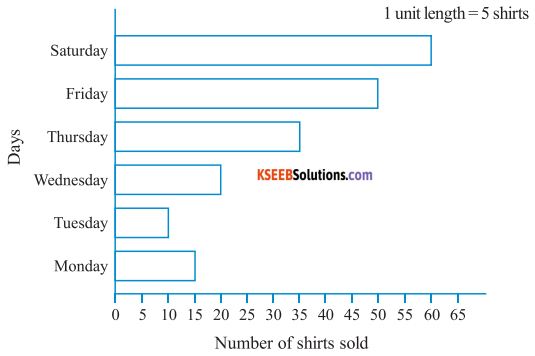 KSEEB Solutions for Class 6 Maths Chapter 9 Data Handling Ex 9.3 2