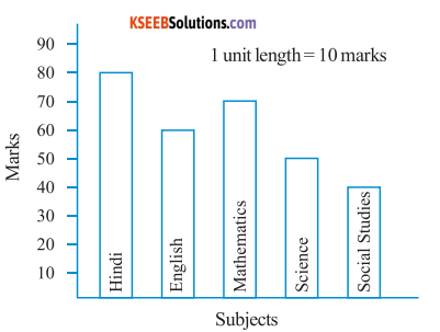 KSEEB Solutions for Class 6 Maths Chapter 9 Data Handling Ex 9.3 3