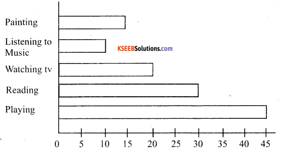 KSEEB Solutions for Class 6 Maths Chapter 9 Data Handling Ex 9.4 2