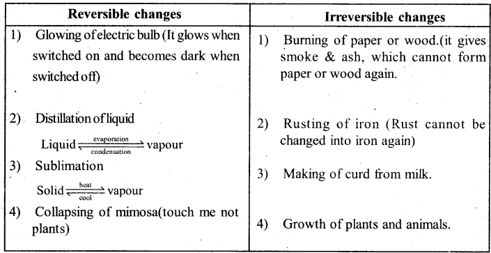 KSEEB Solutions for Class 6 Science Chapter 6 Changes Around Us 1