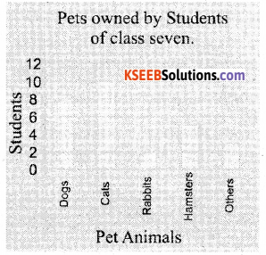 KSEEB Solutions for Class 7 Maths Chapter 3 Data Handling Ex 3.3 1