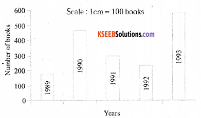 KSEEB Solutions for Class 7 Maths Chapter 3 Data Handling Ex 3.3 2