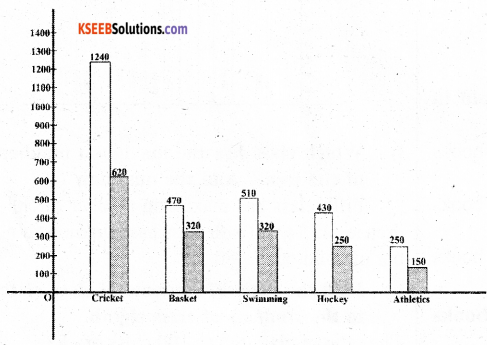 KSEEB Solutions for Class 7 Maths Chapter 3 Data Handling Ex 3.3 5