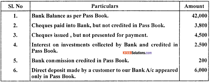 1st PUC Accountancy Model Question Paper 4 with Answers image - 19