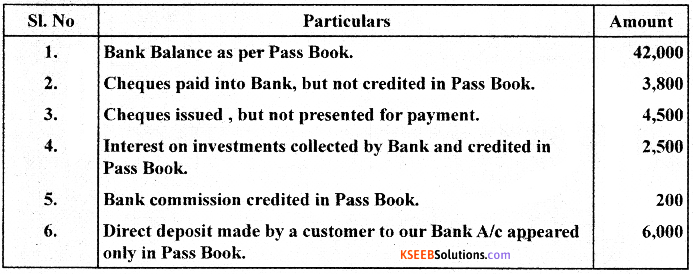 1st PUC Accountancy Model Question Paper 5 with Answers image - 20