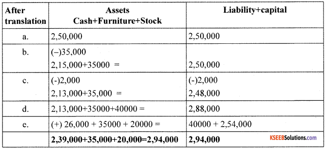 1st PUC Accountancy Model Question Paper 6 with Answers image - 2