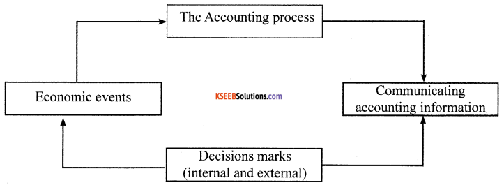 1st PUC Accountancy Model Question Paper 6 with Answers image - 30