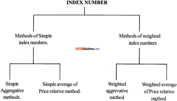1st PUC Economics Question Bank Chapter 8 Index Numbers image - 5