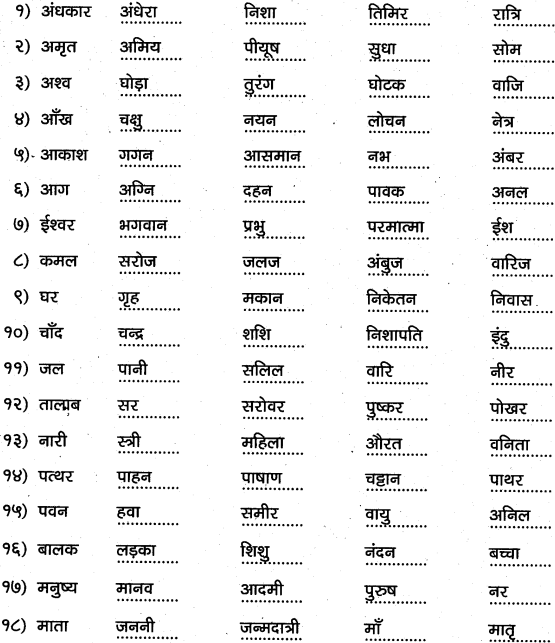 1st PUC Hindi Workbook Answers व्याकरण पर्यायवाची समानार्थी शब्द 1