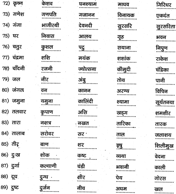 1st PUC Hindi Workbook Answers व्याकरण पर्यायवाची समानार्थी शब्द 10