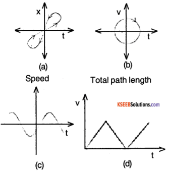 1st PUC Physics Question Bank Chapter 3 Motion in a Straight Line img 9