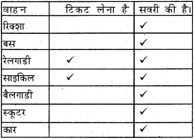 KSEEB Solutions for Class 7 Hindi Chapter 12 मित्र के नाम पत्र 2
