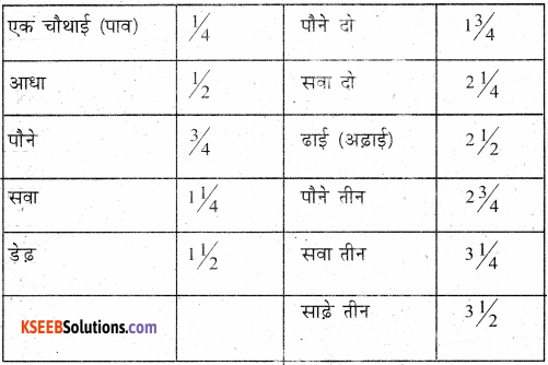 KSEEB Solutions for Class 7 Hindi Chapter 15 गिनती 5