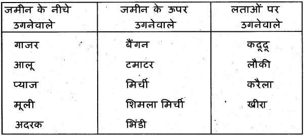 KSEEB Solutions For Class 7 Hindi