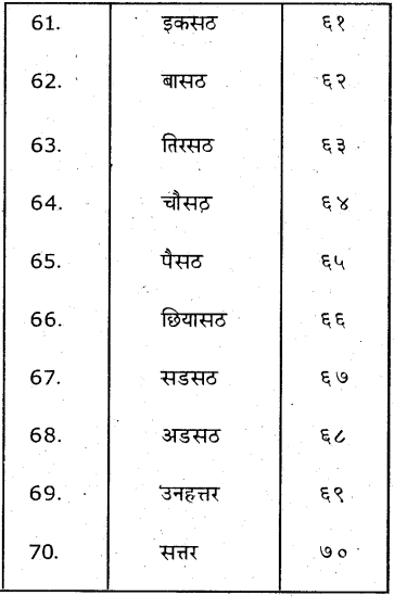 KSEEB Solutions for Class 7 Hindi Chapter 8 गिनती 2