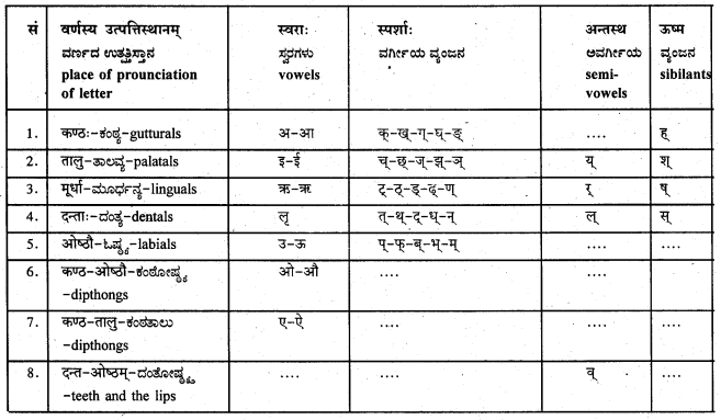 KSEEB Solutions for Class 8 Sanskrit नंदिनी Chapter 1 वर्णाः 14